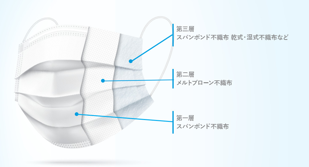 ウレタンや一般的な不織布マスクとの違い