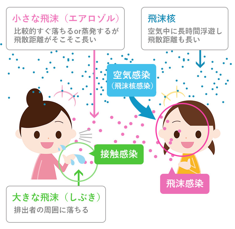 一般的な不織布マスクの場合、マスクの表面についたウイルスはそのまま残ってしまいます。ウイルスの活性がそのままなので元気なウイルスが色んなところへ移ってしまい、ウイルスが残った状態で色んな箇所を触ったり、マスク自体をどこかに置いたりした場合、新たな場所にウイルスが付着してしまうため、2次汚染につながる場合もあり、マスク自体が感染のツールになるケースもあります。