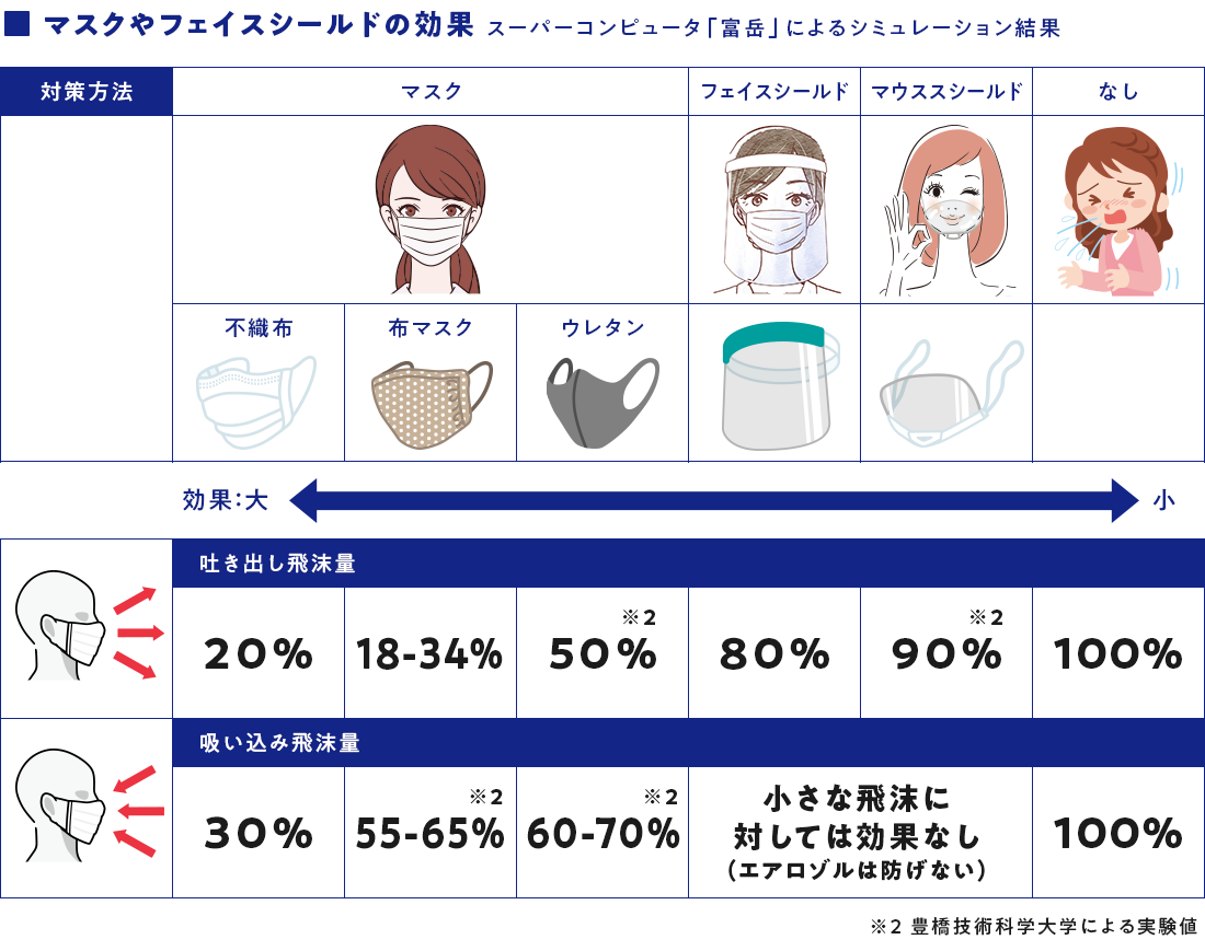 ■ マスクやフェイスシールドの効果