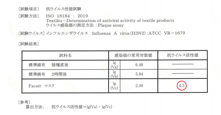 抗ウイルス不織布マスクFaceitのここが違う。