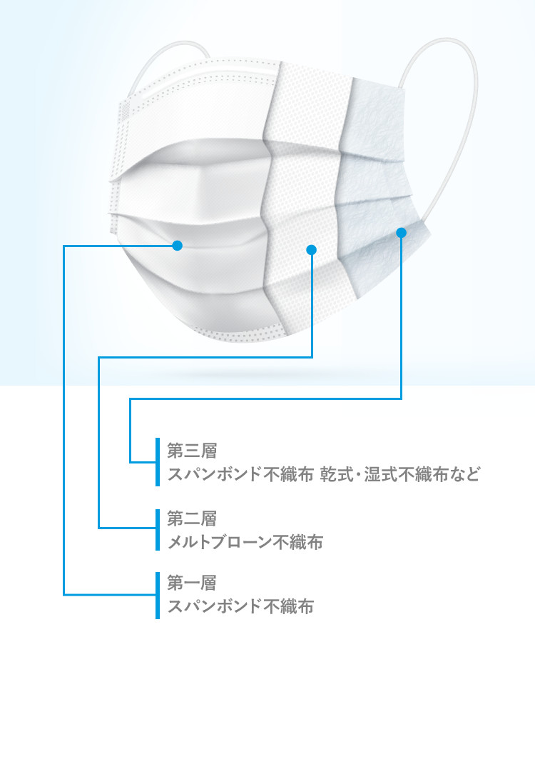 ウレタンや一般的な不織布マスクとの違い